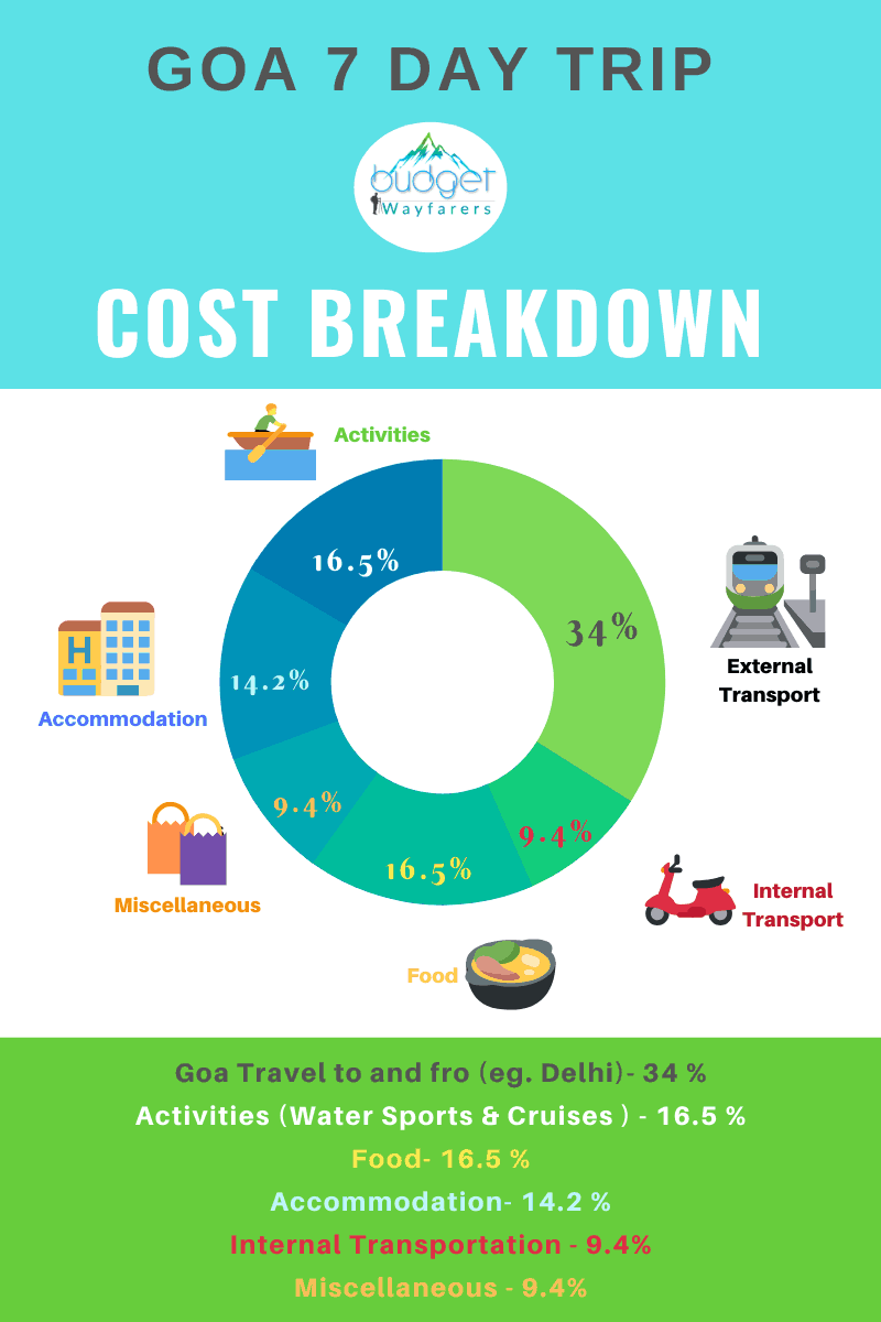 Cost Breakdown goa 7 days